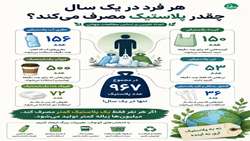 آگاهی‌بخشی درباره میزان مصرف پلاستیک و ضرورت کاهش استفاده از محصولات یک‌بارمصرف